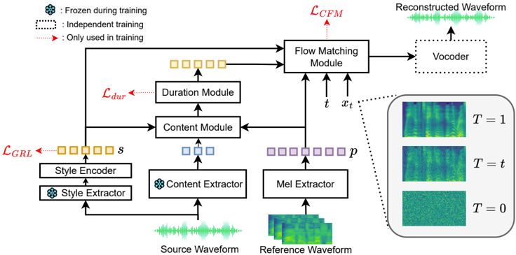 The overall framework of StableVC includes three feature extractors for style, linguistic content, and mel-spectrogram extraction. It also incorporates a content module and a duration module to re-predict the duration based on different styles and timbres, and a flow matching module generates high-quality speech at speeds significantly faster than real-time.