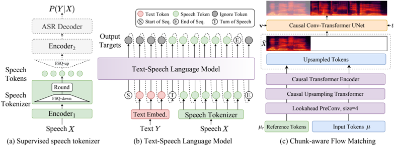 An overview of CosyVoice 2. (a) demonstrates the supervised speech tokenizer, where dashed modules are only used at the training stage. (b) is a unified text-speech language model for streaming and non-streaming synthesis. Dashed lines indicate the autoregressive decoding at the inference stage. (c) illustrates the causal flow matching model conditioning on a speaker embedding, semantic tokens, masked speech features and intermediate state at timestep t on the probabilistic density path.