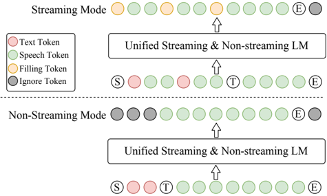 A diagram of the unified text-speech language model for streaming and non-streaming synthesis in CosyVoice 2.
