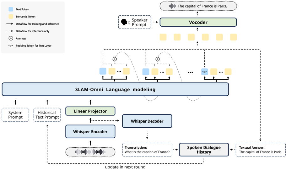 Overview of SLAM-Omni. System prompt, historical text prompt, followed by user speech embedding are concatenated as input for multi-turn voice interaction, while speaker prompt controls timbre using the vocoder. Semantic group modeling is used to accelerate speech token synthesis in the autoregressive language model.
