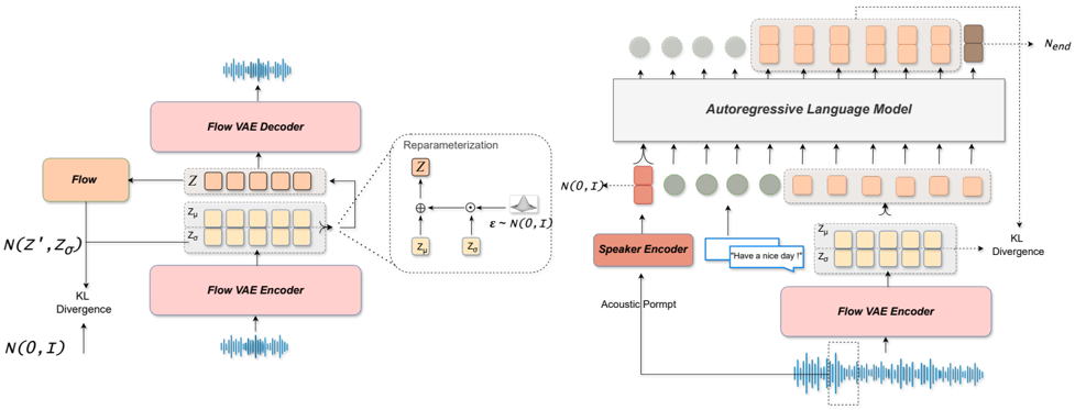 KALL-E Model Architecture: Left: Flow-VAE encoder and decoder for encoding and decoding continuous speech latents. Right: Autoregressive language Model with speaker encoder for text-to-speech generation.