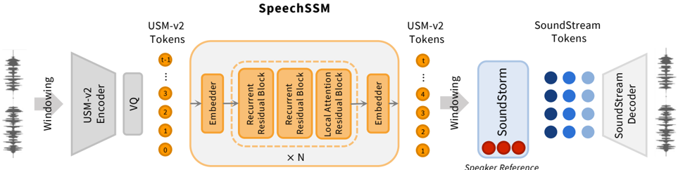 Overview of SpeechSSM. Left: A causally-masked hybrid state-space model (Griffin) is trained with an LM objective on semantic tokens (USM-v2) encoded via overlapping fixed-size windows. Right: A non-autoregressive synthesizer (SoundStorm) converts overlapping windows of semantic tokens to the acoustic tokens of a neural codec (SoundStream) in a speaker-conditioned manner.