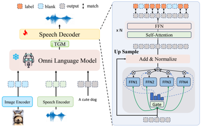 Figure 3: The structure of our speech decoder. The speech decoder consists of a mixture of expert modules and multiple transformer layers, which achieves end-to-end speech unit learning through the connectionist temporal classification (CTC) loss.