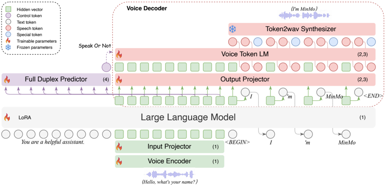 The overall architecture of MinMo. Table 1 provides detailed descriptions of each module in this diagram.