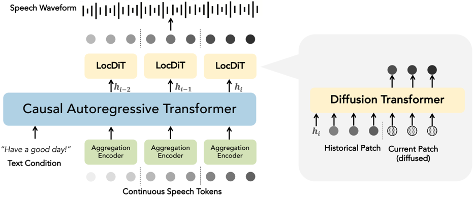 DiTAR is composed of an aggregation encoder for input, a causal language model backbone, and a diffusion decoder, LocDiT, predicting local patches of tokens.