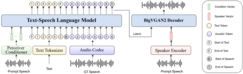 An overview of IndexTTS, a text-to-speech language model conditioned on prompt speech and text tokens generates acoustic tokens, and the BigVGAN2 decoder convert the LLM output latent into waveform.