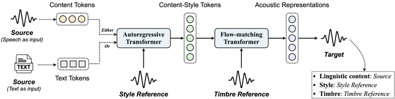 Vevo inference pipeline. Notably, it can take either speech or text as input, and perform zero-shot imitation with controllable linguistic content (controlled by the source), style (controlled by the style reference), and timbre (controlled by the timbre reference) in a single forward pass.