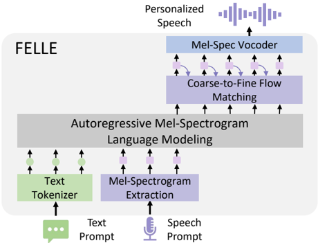 FELLE is an autoregressive mel-spectrogram model that generates personalized speech from text and acoustic prompts. It uses the previous mel-spectrogram as a prior and refines features with a coarse-to-fine flow-matching module guided by the language model.