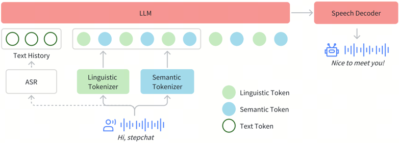 Architecture of Step-Audio. Step-Audio primarily consists of three components: the speech tokenizer, the LLM, and the speech decoder. The speech tokenizer is responsible for discretizing the input speech into tokens. The LLM models both text and speech tokens, while the speech decoder generates the waveform output.