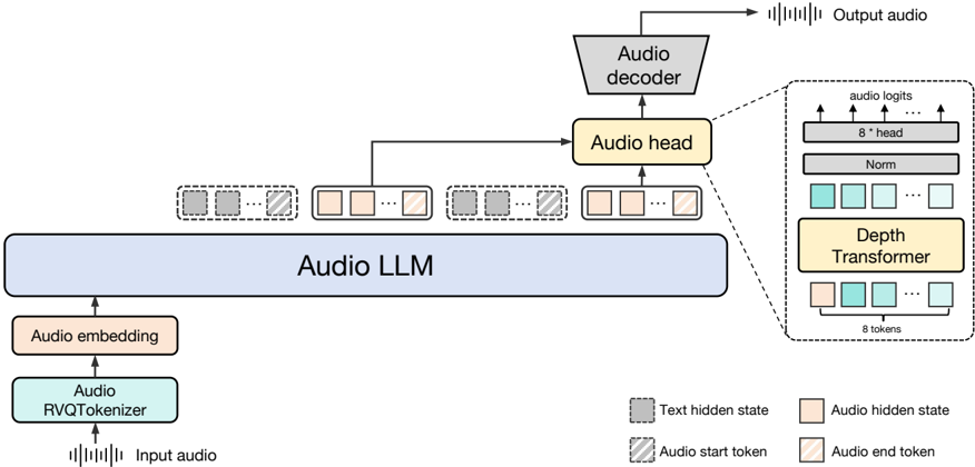 The overview of Baichuan-Audio. Our model is an end-to-end large audio language model. When generating audio, the audio LLM alternately predicts text tokens and audio tokens. The audio tokens are then decoded by the flow-matching based audio decoder to produce the final audio.