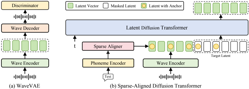 The WaveVAE model; Overview of the MegaTTS 3 model. Sparse alignment anchors are inserted into the latent vector sequence to provide coarse alignment information. The transformer blocks in MegaTTS 3 automatically build fine-grained alignment paths.