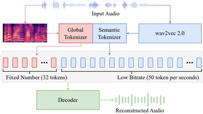 Illustration of the BiCodec. The Global Tokenizer processes the Mel spectrogram to produce global tokens with fixed length, while the Semantic Tokenizer adopts features from wav2vec 2.0 to produce 50 TPS semantic tokens. The decoder reconstructs the waveform from the generated tokens. The detailed structure of BiCodec is provided in Appendix A.