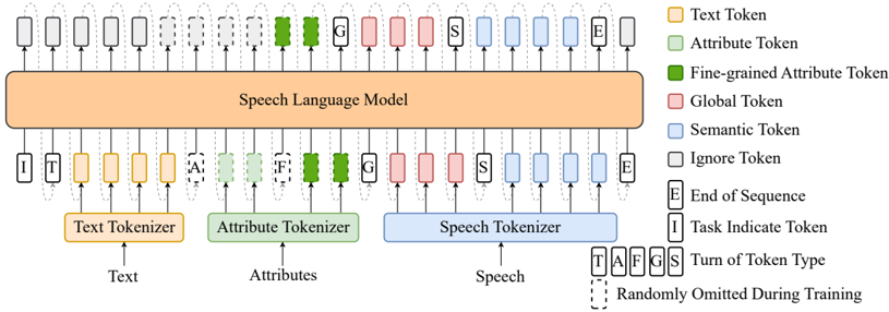Speech language model of Spark-TTS. During inference, if the input contains attribute tokens representing gender, pitch level, and speed level, the model can predict the corresponding fine-grained attribute tokens, global tokens, and semantic tokens without requiring reference audio in a CoT manner. Otherwise, global tokens can be derived from the reference audio for zero-shot TTS.