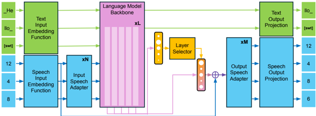 Proposed architecture. The model processes interleaved text-speech sequences. The [swt] token denotes a modality switch. Late fusion: Speech inputs (blue) are processed by speech-specific layers before merging with text embeddings (green) in the text LM backbone. Multi-level fission: an input speech residual and an average across layers' representations with input-dependent weights produce multi-layer representations. Late fission: These are passed through output speech-specific layers to predict speech tokens. Text tokens are predicted from the final backbone layer.