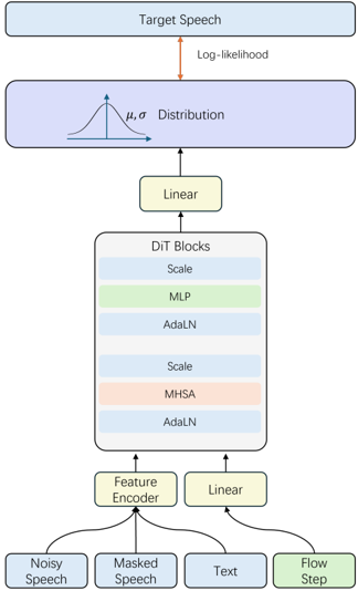 The backbone of F5R-TTS, which is derived from flow-matching based TTS model. The most significant difference in our model is the modification of the final linear layer to accurately predict probability distributions for each flow step.