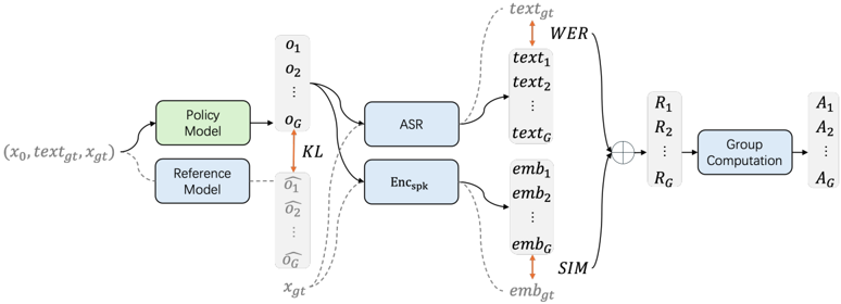 The pipeline of the GRPO phase. We employ an ASR model and a speaker encoder to derive rewards, which is subsequently used to optimize the policy model. KL divergence is incorporated as the penalty term to enhance training stability during GRPO phase.