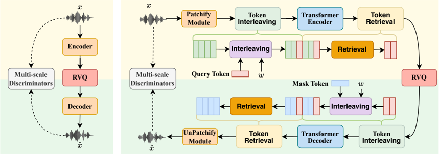 The left part illustrates the framework of the previous audio codec, while the right part provides an overview of the proposed ALMTokenizer. w denotes the window size.