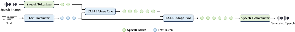 Overview of PALLE, a two-stage codec language model for zero-shot TTS, comprising the following components: (1) a text tokenizer that converts text into subword tokens; (2) a speech tokenizer that encodes speech into a sequence of discrete speech tokens; (3) two masked generative transformer with shared architecture, where the first maps text tokens to speech tokens and the second refines generated speech tokens; and (4) a speech detokenizer with a built-in vocoder that converts the speech token sequence into waveform.