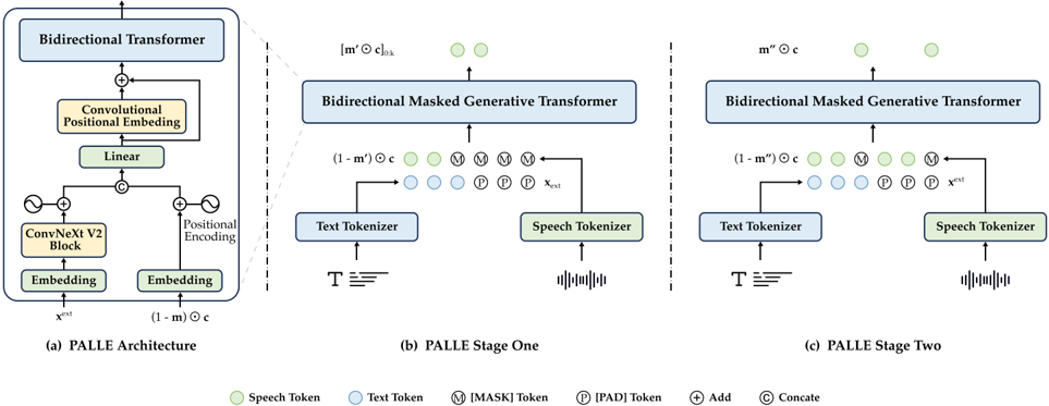 Illustration of the two-stage PALLE framework. (a) The shared architecture: a bidirectional masked generative transformer. (b) Stage one: the PAR model predicts all token positions in parallel but retains only the leftmost span at each step. (c) Stage two: the NAR model refines the initial speech tokens, where low-confidence tokens are re-masked and re-generated using contextual information.