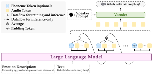 Overview of EmoVoice. LLM receives emotion description and text, autoregressively generating audio token group and phoneme token(optional) in parallel.