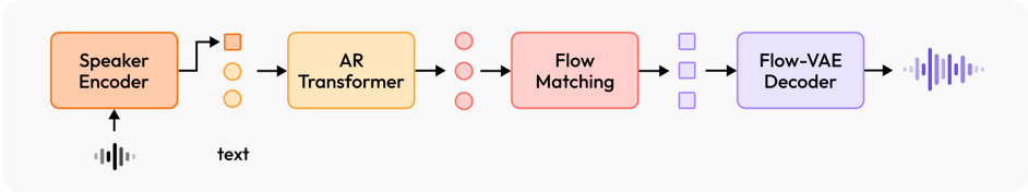 An overview of the architecture of MiniMax-Speech.