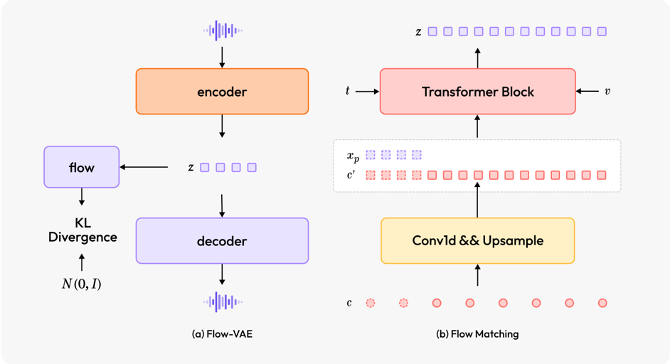 An overview of the proposed latent flow matching Architecture. (a) The Flow-VAE model consists of an encoder extracting continuous speech features z, a decoder restoring features to waveforms, and a flow model converting the feature distribution to a standard normal. (b) The flow matching model conditioned on AR transformer output, speaker embedding, provided speech features, and intermediate state at timestep t.