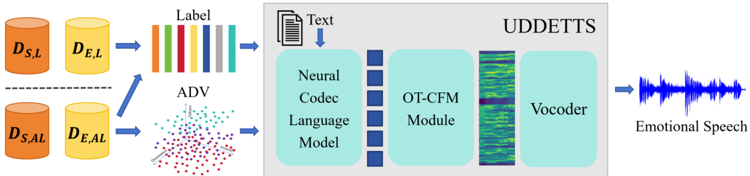 The overview of UDDETTS. It is designed for large-scale emotional speech datasets and integrates discrete label and dimensional ADV annotations to enable controllable emotional TTS.