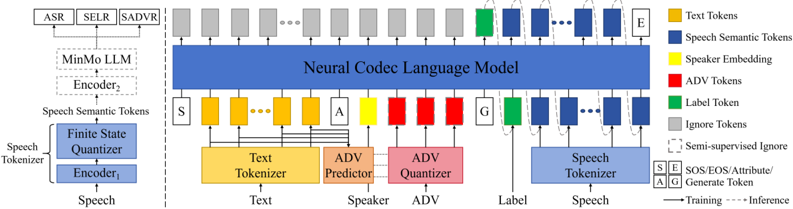 Left: the supervised multi-task speech tokenizer. Right: the neural codec language model running autoregressively until EOS. During semi-supervised training, ADV tokens in the input and label token in the output are dynamically masked depending on dataset type.