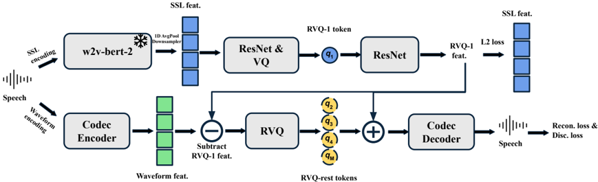 The dual encoding method for neural audio codecs. The upper stream is SSL encoding, and the lower stream is waveform encoding. Given a speech input, the SSL feature is obtained from a pretrained w2v-bert-2 model and then encoded as the codec's first-layer token (RVQ-1). The remaining RVQ layers encodes the residual between the waveform feature and the RVQ-1 feature, and outputs audio. The framework is trained end-to-end requiring an additional L2 SSL feature loss in addition to codec training losses.