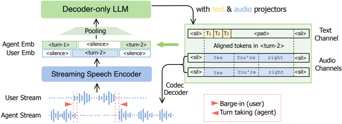 The proposed duplex S2S model without requiring speech-text pretraining. Our model includes a streaming speech encoder, a personalized codec, and an LLM. The model is trained to predict both text and audio channels in parallel with turn-level alignments.