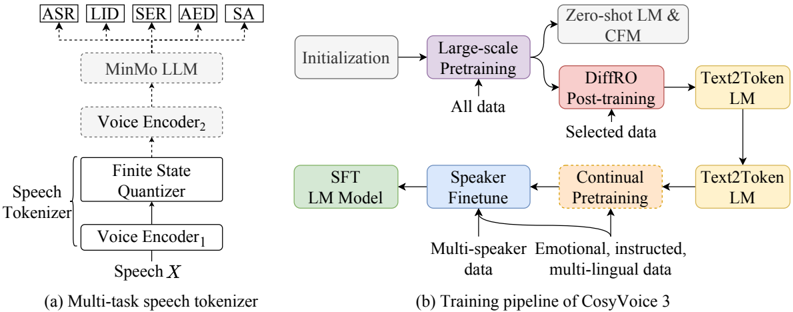 Illustrations of (a) Supervised multi-task trained speech tokenizer and (b) The training pipeline in CosyVoice 3. Modules with dashed boxes are only used in the training stage. The speech tokenizer is supervised trained on ASR, language identification (LID), speech emotion recognition (SER), audio event detection (AED), and speaker analysis (SA) tasks. CFM denotes the conditional flow matching model.