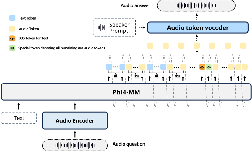 The proposed early stop decoding paradigm to accelerate the interleaved pattern.