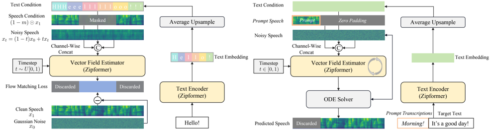 Illustration of ZipVoice training (left) and inference (right).