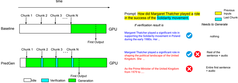 The overall pipeline of PredGen. (a) PredGen performs iterative speculative generation and verification while the user is still speaking to reduce latency. (b) Illustration of the Verification Process. There are three possible outcomes: Accept, Partial Accept, and Reject.