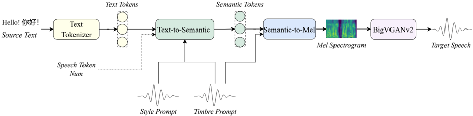The overview of IndexTTS2.
