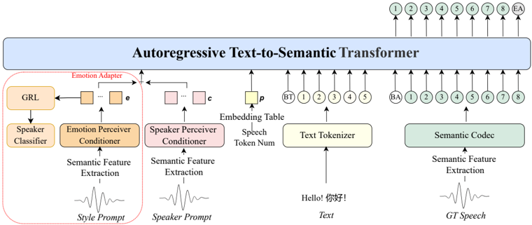 Autoregressive Text-to-Semantic Module. When speech token num is specified, precise control of the number of synthesized semantic tokens is performed. The emotion adapter (red dashed lines) is employed to extract emotional features from the style prompt, which are then used as input to the Text-to-Semantic process for the reconstruction of emotions.
