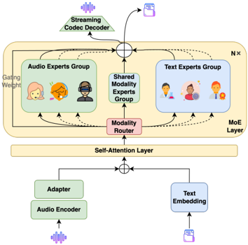 The DeepOmni model architecture.