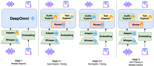 The training process consists of three stages: stage 1 is for modality alignment, stage 2 is for training single modality experts, and stage 3 is for joint training of the modality experts.