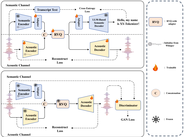 Illustration of XY-Tokenizer. The upper half depicts the pre-training stage, aligning XY-Tokenizer with text while preserving coarse acoustic features. The lower half illustrates the post-training stage, modeling finer-grained acoustic features.