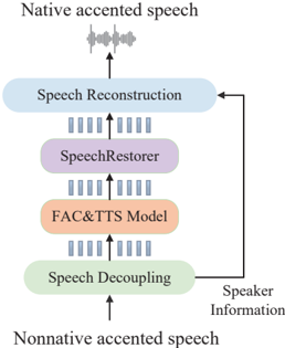 The overview of SpeechAccentLLM for FAC inference. Speech Decoupling extracts nonnative accented content tokens and speaker information from nonnative accented speech. The FAC&TTS Model takes nonnative accented content tokens as input and outputs predicted native accented content tokens. SpeechRestorer post-processes the speech content tokens predicted by the FAC&TTS Model. Finally, Speech Reconstruction combines the output content tokens from SpeechRestorer with speaker information to reconstruct native accented speech.