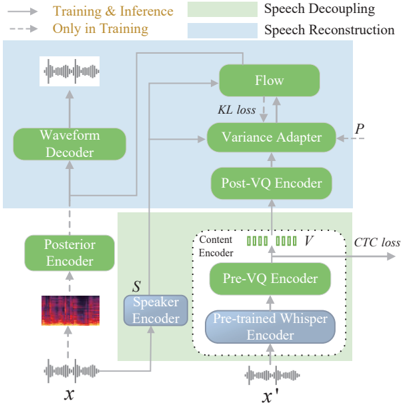 The overview of SpeechCodeVAE. The Speech Decoupling stage extracts speech content tokens V and speaker timbre embeddings S, and the Speech Reconstruction stage reconstructs the decoupled information.
