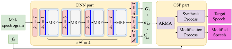 Structure of QHARMA-GAN generator, which takes mel-spectrogram as input and outputs ARMA coefficients. The configurations of MRFs are the same as those of the QHM-GAN generator.
