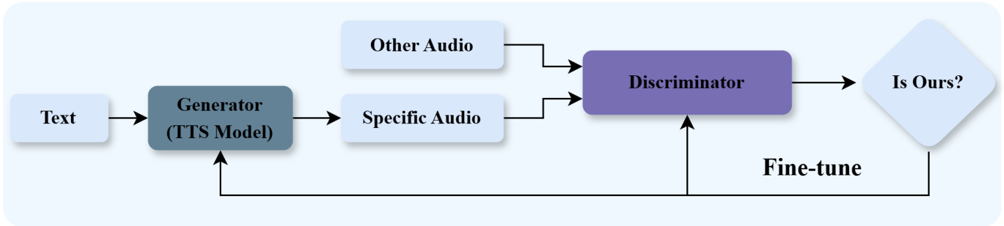 Overall framework of the proposed method. Unlike GAN which makes synthetic and real data indistinguishable, our framework aims to generate distinguishable features for traceability, so we adopt the opposite loss of GAN on the generator. The generator and discriminator are jointly optimized with aligned objectives and auxiliary quality losses.