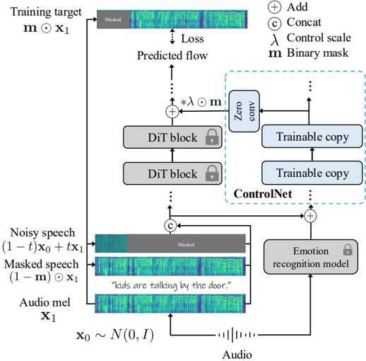 Overview of TTS-CtrlNet. Controlling signal is processed through ControlNet and fed into the subset of blocks in original model.