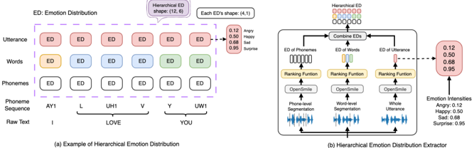 Hierarchical Emotion Distribution (ED) Extractor: (a) example of hierarchical EDs at utterance, word, and phoneme levels; (b) diagram of the hierarchical ED extractor.