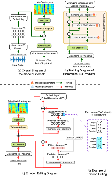 Training and Inference Diagrams of the proposed framework using external integration ('External'): (a) Overall diagram; (b) Training diagram of hierarchical emotion distribution (ED) predictor; (c) Emotion editing (inference) diagram; (d) Example of emotion editing.