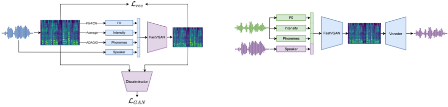 Fast-VGAN architecture. During training: the L rec loss is the RMSE loss and the L GAN loss is the MSE loss. The weighting is 1 for L rec and 0.5 for L GAN.