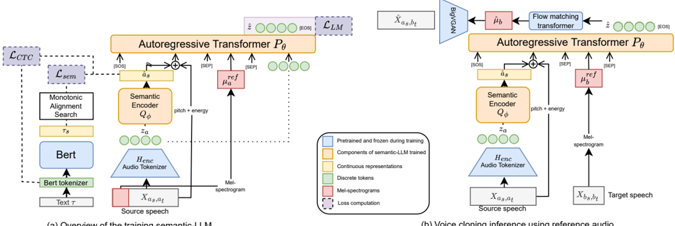 Schematic overview of training semantic LLM (left) and using the entire pipeline for voice conversion (right)