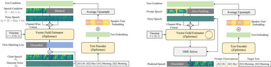 Illustration of ZipVoice-Dialog training (left) and inference (right).