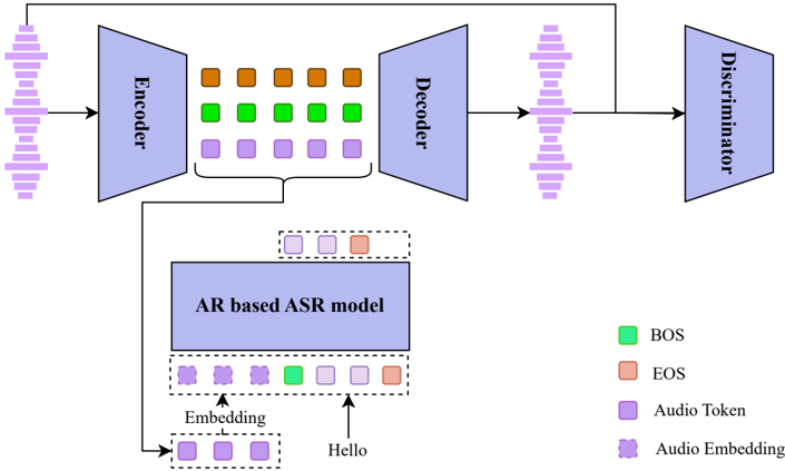 Architecture of the audio tokenizer model. It adopts a GAN-based framework consisting of an encoder-decoder generator and a discriminator, trained with semantic guidance from a AR based ASR model. During training, only the first codebook is explicitly supervised by semantic loss, while the remaining codebooks are left to learn freely, allowing the model to flexibly capture additional residual details.